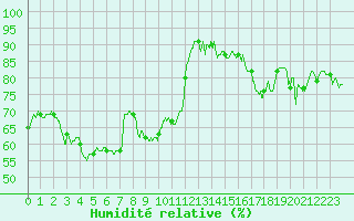 Courbe de l'humidit relative pour Embrun (05)