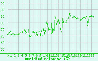Courbe de l'humidit relative pour Dieppe (76)