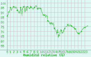 Courbe de l'humidit relative pour Deauville (14)