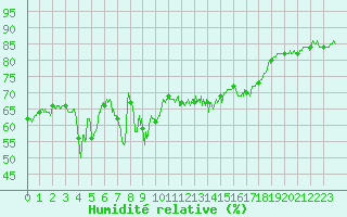 Courbe de l'humidit relative pour Cap Corse (2B)