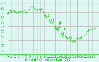 Courbe de l'humidit relative pour Rodez (12)