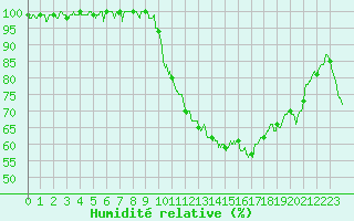 Courbe de l'humidit relative pour Epinal (88)