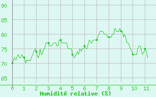 Courbe de l'humidit relative pour Valence (26)