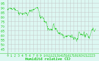 Courbe de l'humidit relative pour Plovan (29)