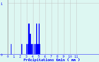 Diagramme des prcipitations pour Pouilly-en-Auxois (21)