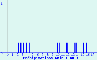 Diagramme des prcipitations pour Cosse-Le-Vivien (53)