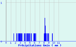 Diagramme des prcipitations pour Charolles (71)