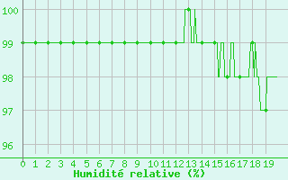 Courbe de l'humidit relative pour Ballon de Servance (70)