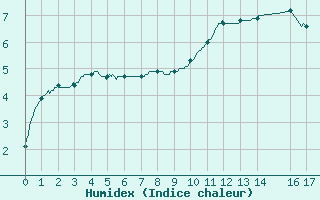 Courbe de l'humidex pour Landivisiau (29)