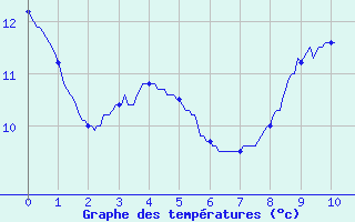 Courbe de tempratures pour Contamine-sur- Arve (74)