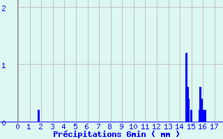 Diagramme des prcipitations pour Jouy-Le-Chatel (77)