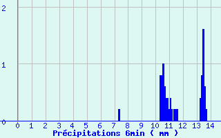 Diagramme des prcipitations pour Avant-Les-Ramerupt (10)