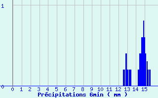 Diagramme des prcipitations pour La Vacquerie Saint-Martin-de-Castries (34)