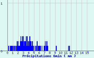 Diagramme des prcipitations pour Millevaches (19)