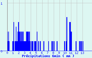 Diagramme des prcipitations pour Grand