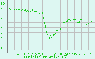 Courbe de l'humidit relative pour Villar-d'Arne (05)