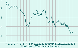 Courbe de l'humidex pour Villette (54)