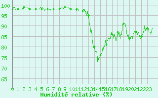 Courbe de l'humidit relative pour Bagnres-de-Luchon (31)