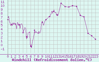 Courbe du refroidissement olien pour Chambry / Aix-Les-Bains (73)