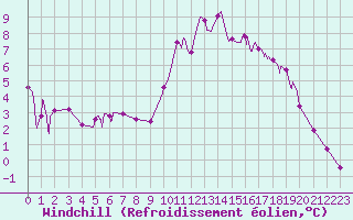 Courbe du refroidissement olien pour Argers (51)