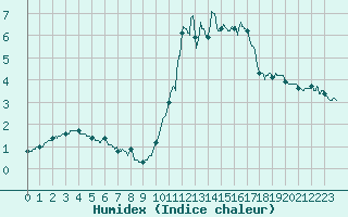 Courbe de l'humidex pour Saint Julien (39)