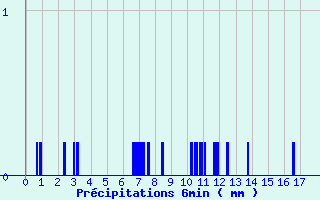 Diagramme des prcipitations pour Combloux (74)