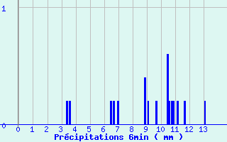 Diagramme des prcipitations pour Kruth (68)