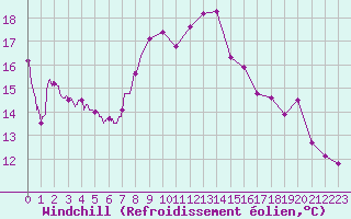 Courbe du refroidissement olien pour Cap Sagro (2B)