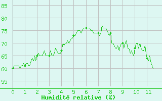 Courbe de l'humidit relative pour Le Perthus (66)