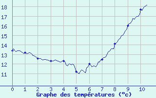 Courbe de tempratures pour Aups (83)