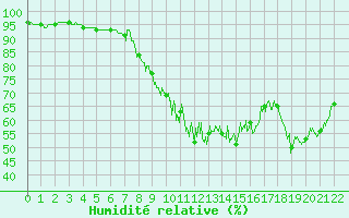 Courbe de l'humidit relative pour Uzerche (19)