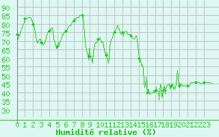 Courbe de l'humidit relative pour Ile Rousse (2B)