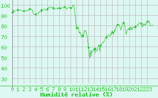 Courbe de l'humidit relative pour Bourg-Saint-Maurice (73)