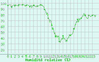 Courbe de l'humidit relative pour Aicirits (64)