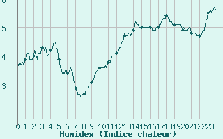 Courbe de l'humidex pour Cap Gris-Nez (62)