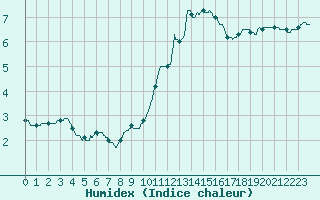 Courbe de l'humidex pour Mcon (71)
