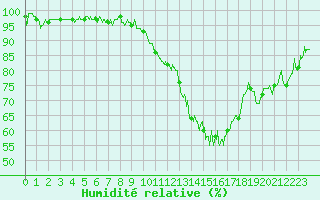 Courbe de l'humidit relative pour Nantes (44)