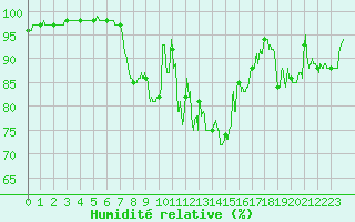 Courbe de l'humidit relative pour Le Havre - Octeville (76)