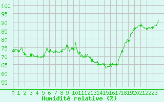 Courbe de l'humidit relative pour Lyon - Bron (69)