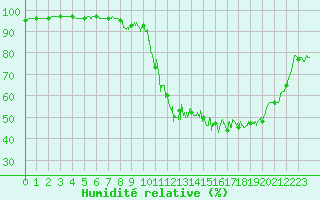 Courbe de l'humidit relative pour Esternay (51)