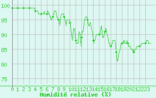 Courbe de l'humidit relative pour Lannion (22)