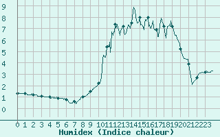 Courbe de l'humidex pour Targassonne (66)