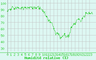 Courbe de l'humidit relative pour Chteauroux (36)