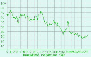 Courbe de l'humidit relative pour Pau (64)