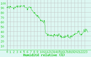 Courbe de l'humidit relative pour Grenoble/agglo Le Versoud (38)