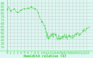 Courbe de l'humidit relative pour Laval (53)