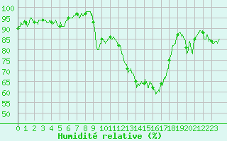 Courbe de l'humidit relative pour Carpentras (84)
