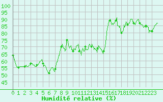 Courbe de l'humidit relative pour Chastreix (63)