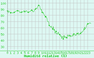 Courbe de l'humidit relative pour Toulouse-Blagnac (31)