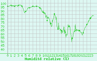 Courbe de l'humidit relative pour Albi (81)
